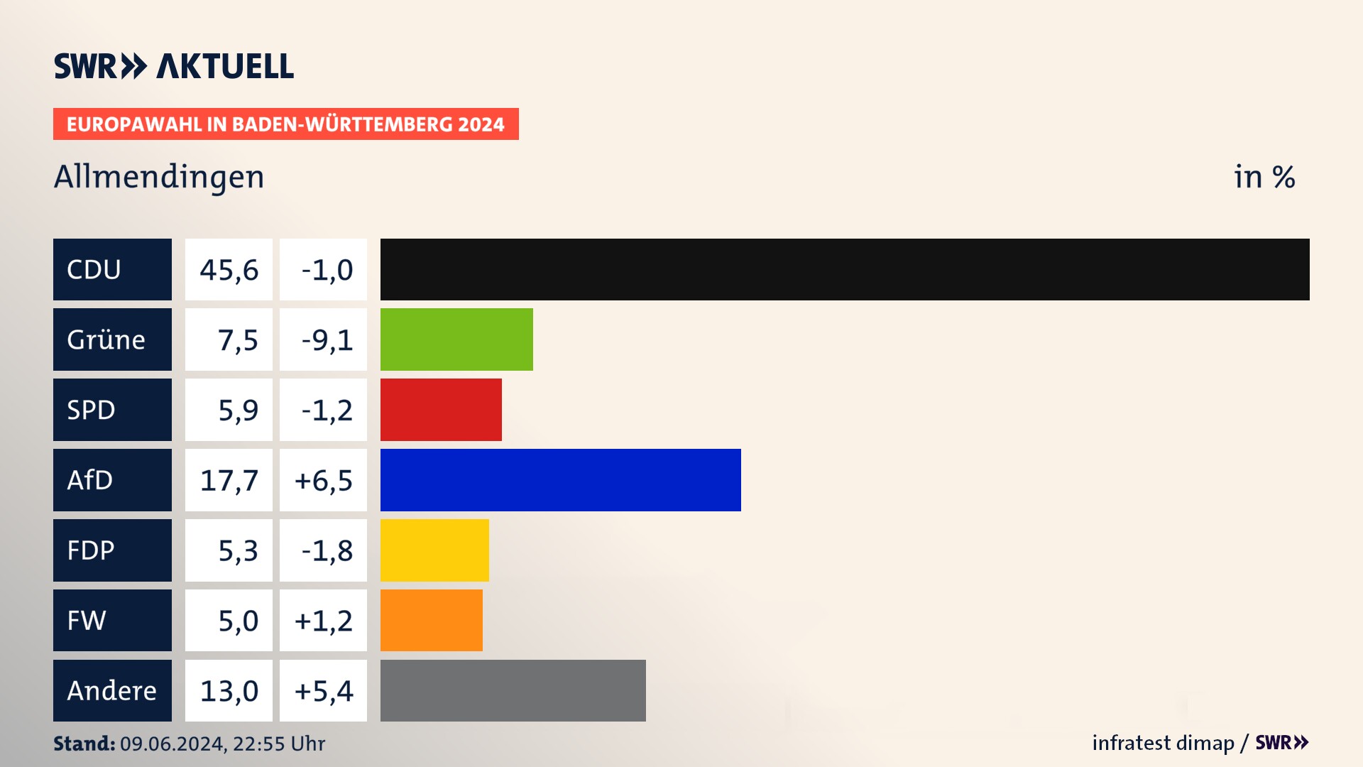 Europawahl 2024 Endergebnis Zweitstimme für Allmendingen. In Allmendingen erzielt die CDU 45,6 Prozent der gültigen  Stimmen. Die Grünen landen bei 7,5 Prozent. Die SPD erreicht 5,9 Prozent. Die AfD kommt auf 17,7 Prozent. Die FDP landet bei 5,3 Prozent. Die Freien Wähler erreichen 5,0 Prozent.