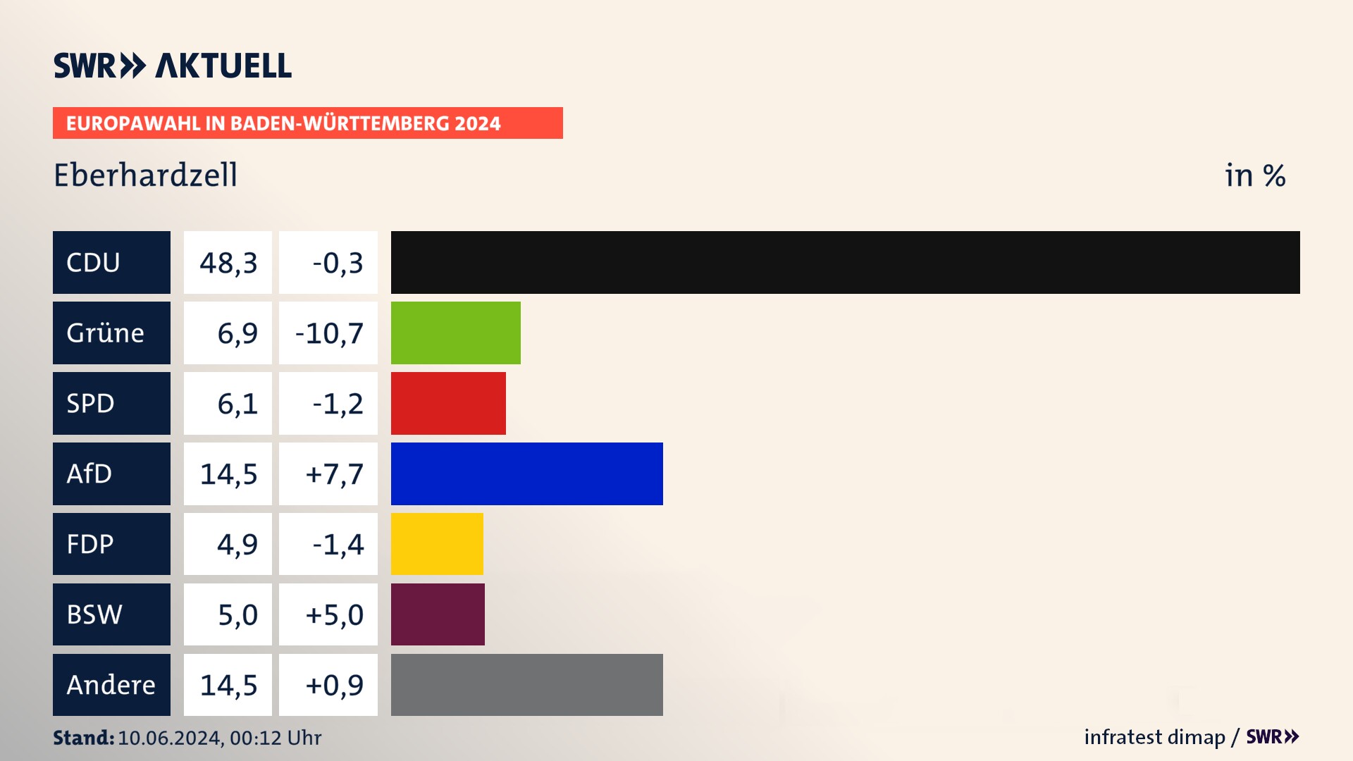 Europawahl 2024 Endergebnis Zweitstimme für Eberhardzell. In Eberhardzell erzielt die CDU 48,3 Prozent der gültigen  Stimmen. Die Grünen landen bei 6,9 Prozent. Die SPD erreicht 6,1 Prozent. Die AfD kommt auf 14,5 Prozent. Die FDP landet bei 4,9 Prozent. Die 2019 nicht angetretene Partei BSW bekommt 5,0 Prozent.