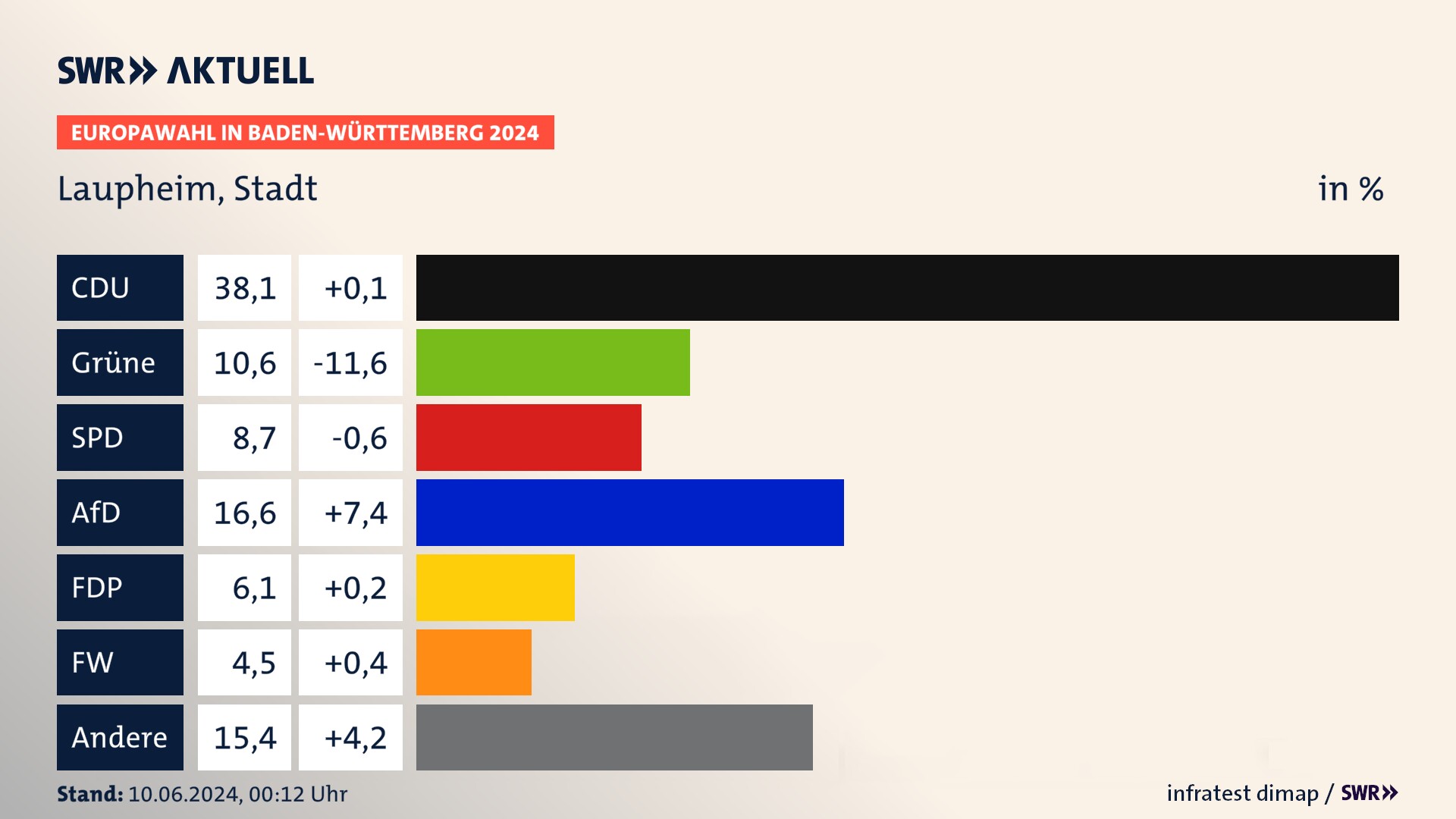 Europawahl 2024 Endergebnis Zweitstimme für Laupheim, Stadt. In Laupheim, Stadt erzielt die CDU 38,1 Prozent der gültigen  Stimmen. Die Grünen landen bei 10,6 Prozent. Die SPD erreicht 8,7 Prozent. Die AfD kommt auf 16,6 Prozent. Die FDP landet bei 6,1 Prozent. Die Freien Wähler erreichen 4,5 Prozent.