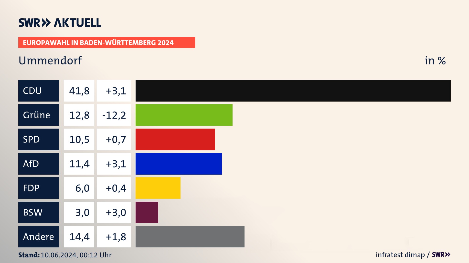 Europawahl 2024 Endergebnis Zweitstimme für Ummendorf. In Ummendorf erzielt die CDU 41,8 Prozent der gültigen  Stimmen. Die Grünen landen bei 12,8 Prozent. Die SPD erreicht 10,5 Prozent. Die AfD kommt auf 11,4 Prozent. Die FDP landet bei 6,0 Prozent. Die 2019 nicht angetretene Partei BSW bekommt 3,0 Prozent.