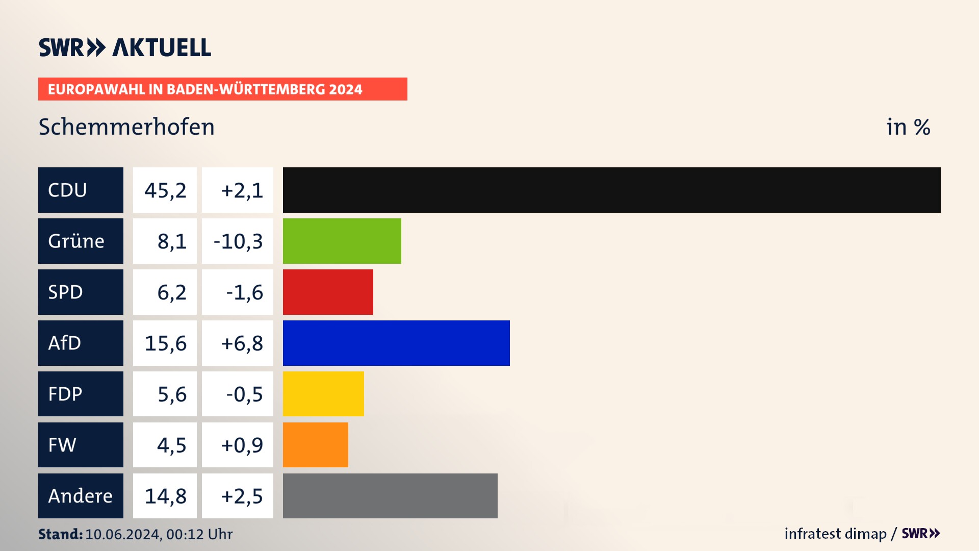 Europawahl 2024 Endergebnis Zweitstimme für Schemmerhofen. In Schemmerhofen erzielt die CDU 45,2 Prozent der gültigen  Stimmen. Die Grünen landen bei 8,1 Prozent. Die SPD erreicht 6,2 Prozent. Die AfD kommt auf 15,6 Prozent. Die FDP landet bei 5,6 Prozent. Die Freien Wähler erreichen 4,5 Prozent.