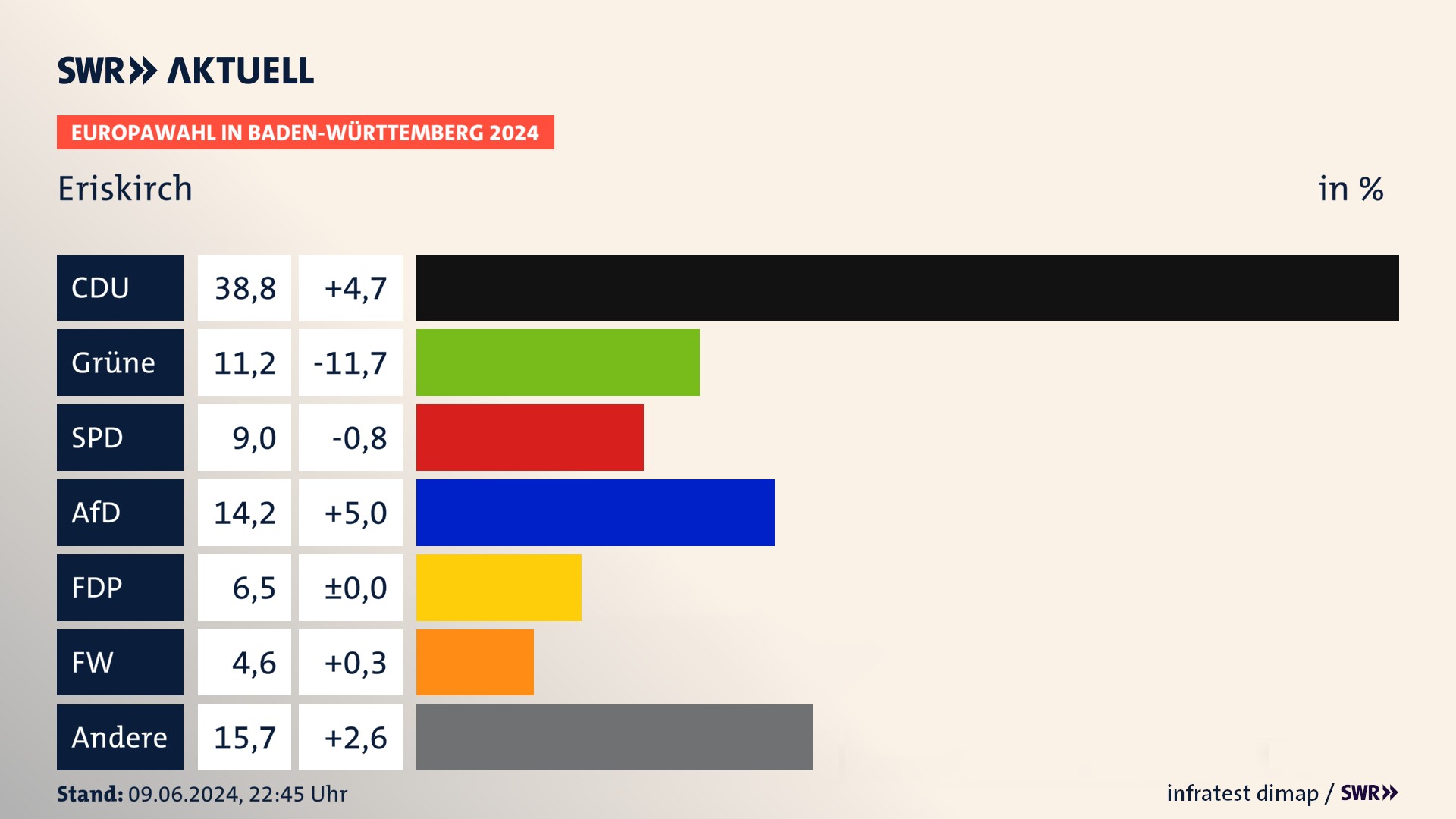 Europawahl 2024 Endergebnis Zweitstimme für Eriskirch. In Eriskirch erzielt die CDU 38,8 Prozent der gültigen  Stimmen. Die Grünen landen bei 11,2 Prozent. Die SPD erreicht 9,0 Prozent. Die AfD kommt auf 14,2 Prozent. Die FDP landet bei 6,5 Prozent. Die Freien Wähler erreichen 4,6 Prozent.