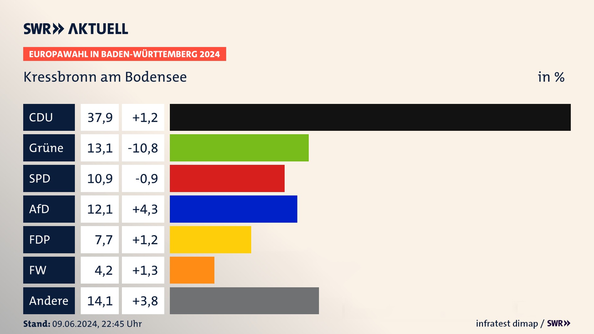 Europawahl 2024 Endergebnis Zweitstimme für Kressbronn am Bodensee. In Kressbronn am Bodensee erzielt die CDU 37,9 Prozent der gültigen  Stimmen. Die Grünen landen bei 13,1 Prozent. Die SPD erreicht 10,9 Prozent. Die AfD kommt auf 12,1 Prozent. Die FDP landet bei 7,7 Prozent. Die Freien Wähler erreichen 4,2 Prozent.