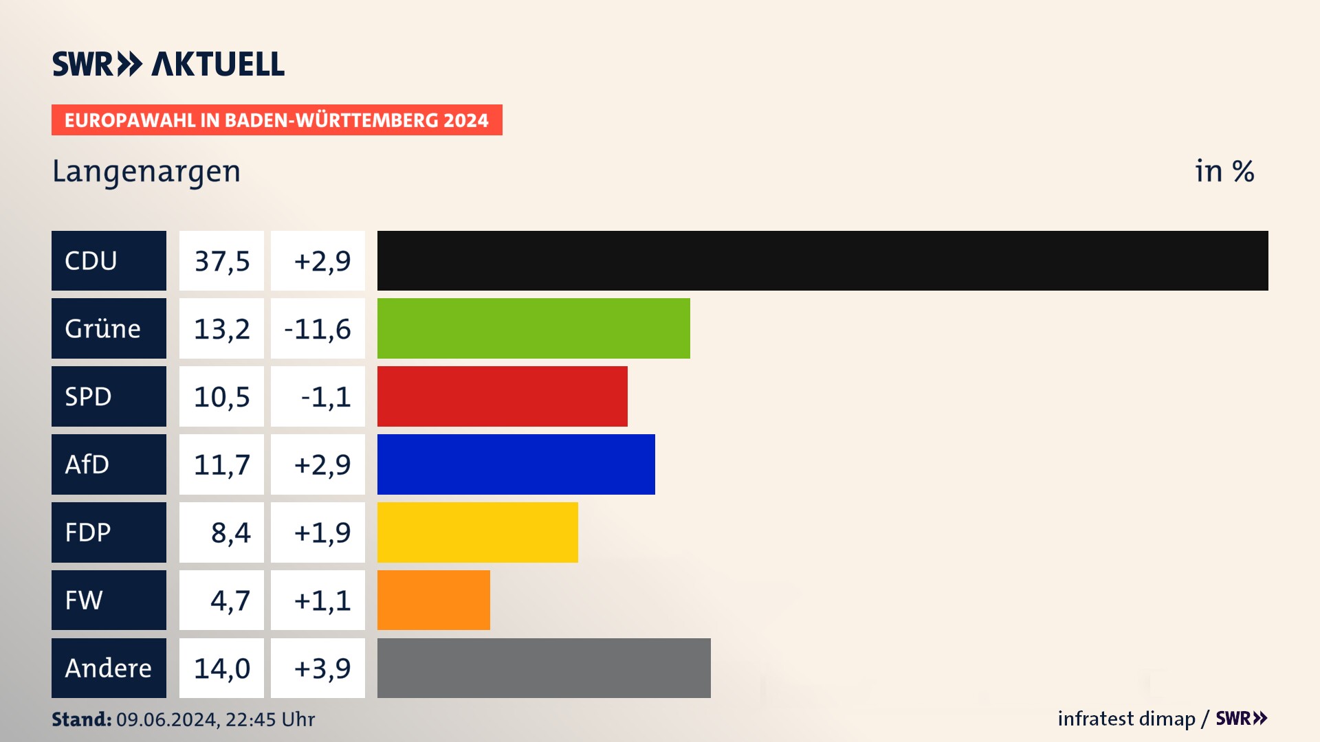 Europawahl 2024 Endergebnis Zweitstimme für Langenargen. In Langenargen erzielt die CDU 37,5 Prozent der gültigen  Stimmen. Die Grünen landen bei 13,2 Prozent. Die SPD erreicht 10,5 Prozent. Die AfD kommt auf 11,7 Prozent. Die FDP landet bei 8,4 Prozent. Die Freien Wähler erreichen 4,7 Prozent.