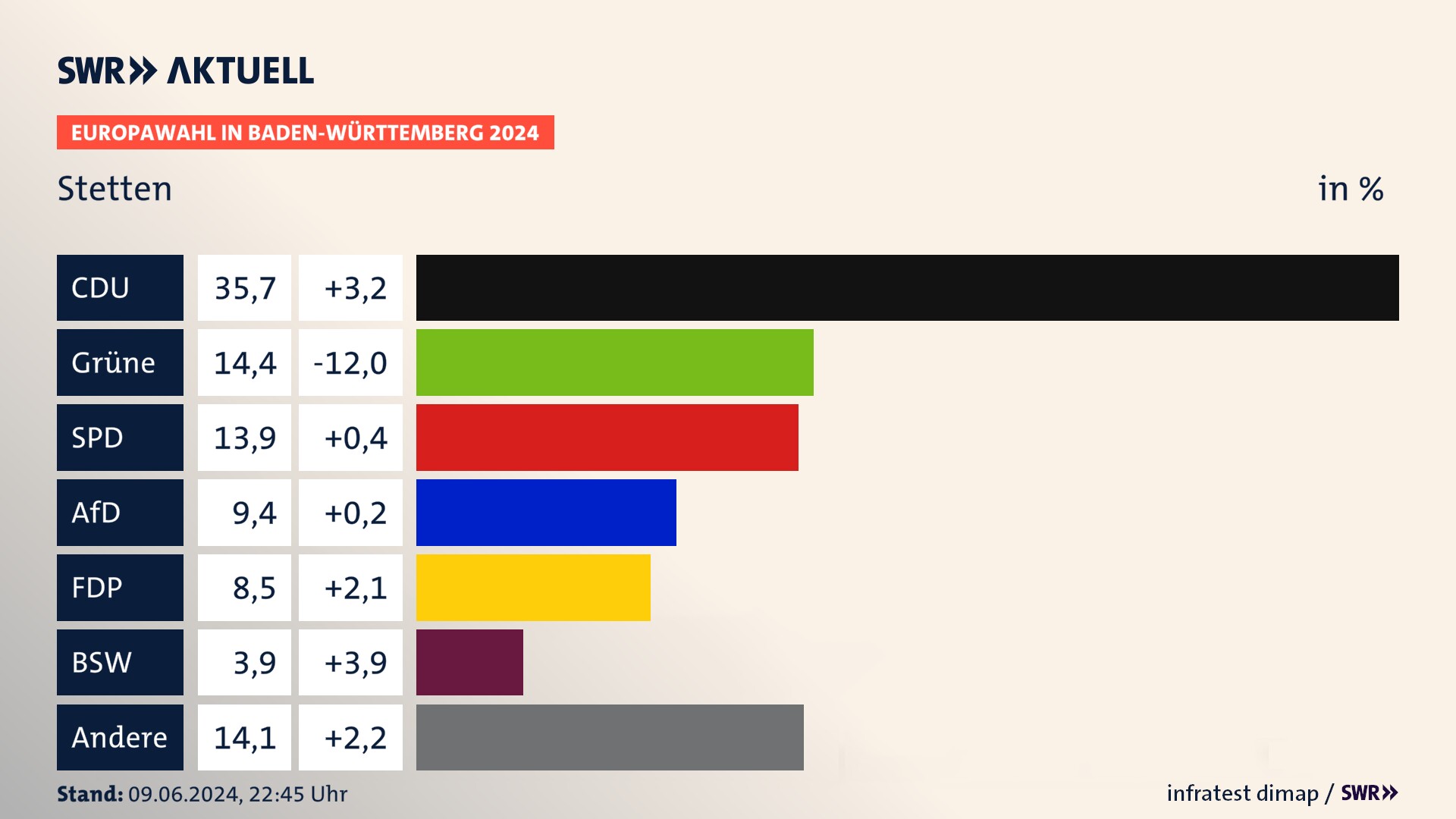 Europawahl 2024 Endergebnis Zweitstimme für Stetten. In Stetten erzielt die CDU 35,7 Prozent der gültigen  Stimmen. Die Grünen landen bei 14,4 Prozent. Die SPD erreicht 13,9 Prozent. Die AfD kommt auf 9,4 Prozent. Die FDP landet bei 8,5 Prozent. Die 2019 nicht angetretene Partei BSW bekommt 3,9 Prozent.