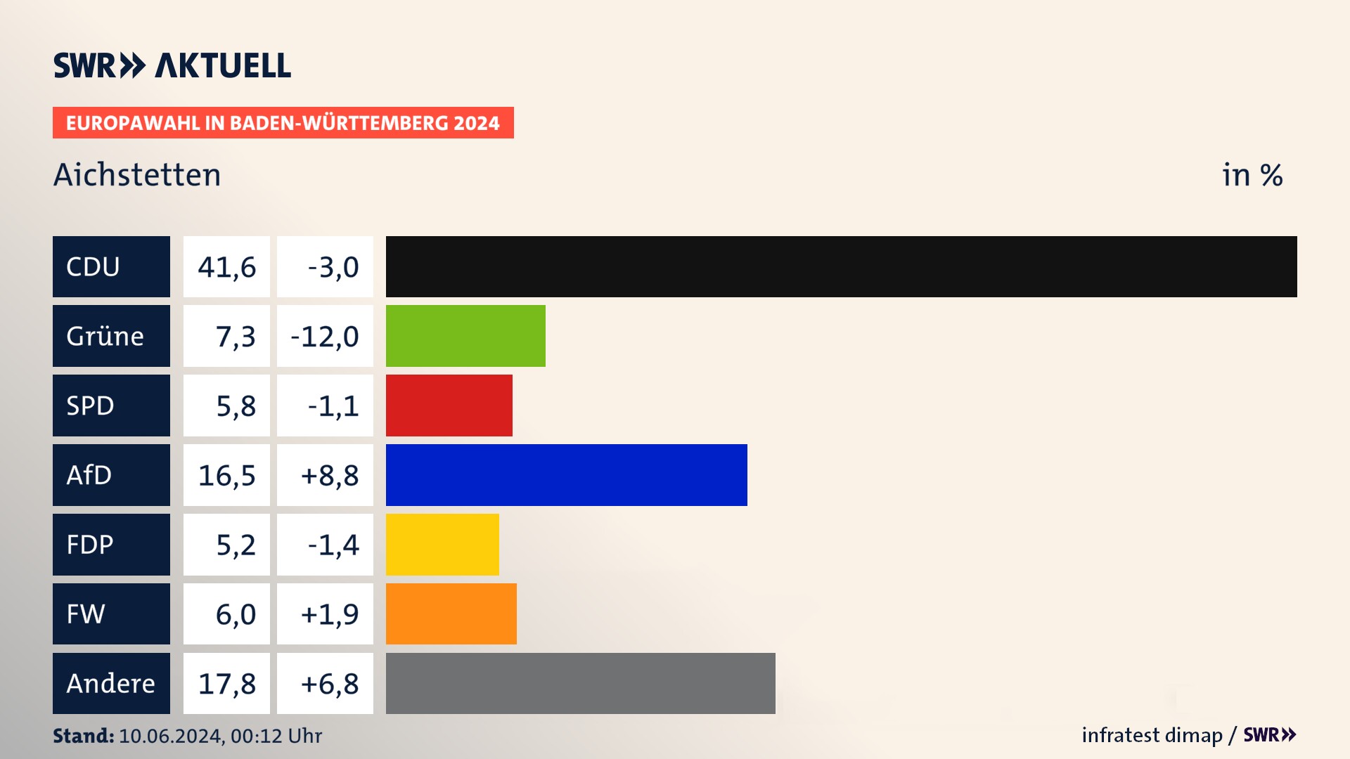 Europawahl 2024 Endergebnis Zweitstimme für Aichstetten. In Aichstetten erzielt die CDU 41,6 Prozent der gültigen  Stimmen. Die Grünen landen bei 7,3 Prozent. Die SPD erreicht 5,8 Prozent. Die AfD kommt auf 16,5 Prozent. Die FDP landet bei 5,2 Prozent. Die Freien Wähler erreichen 6,0 Prozent.