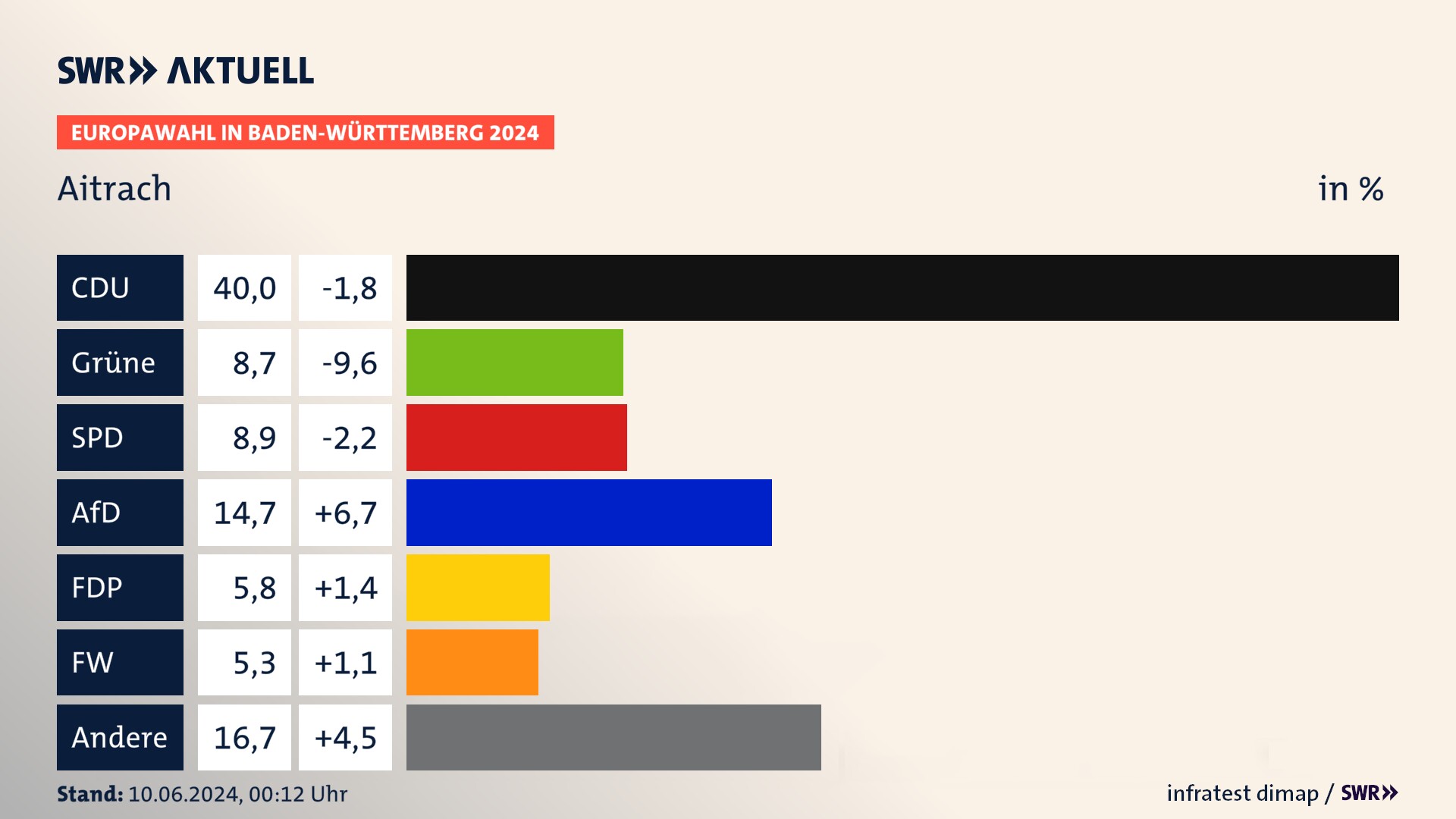 Europawahl 2024 Endergebnis Zweitstimme für Aitrach. In Aitrach erzielt die CDU 40,0 Prozent der gültigen  Stimmen. Die Grünen landen bei 8,7 Prozent. Die SPD erreicht 8,9 Prozent. Die AfD kommt auf 14,7 Prozent. Die FDP landet bei 5,8 Prozent. Die Freien Wähler erreichen 5,3 Prozent.