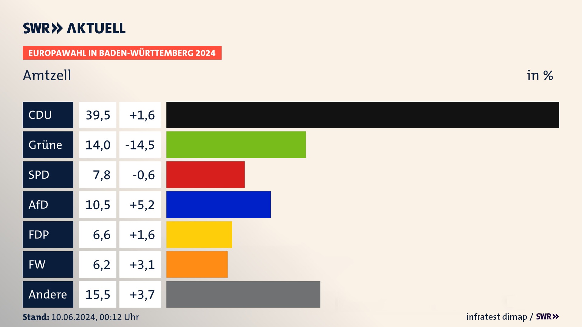 Europawahl 2024 Endergebnis Zweitstimme für Amtzell. In Amtzell erzielt die CDU 39,5 Prozent der gültigen  Stimmen. Die Grünen landen bei 14,0 Prozent. Die SPD erreicht 7,8 Prozent. Die AfD kommt auf 10,5 Prozent. Die FDP landet bei 6,6 Prozent. Die Freien Wähler erreichen 6,2 Prozent.