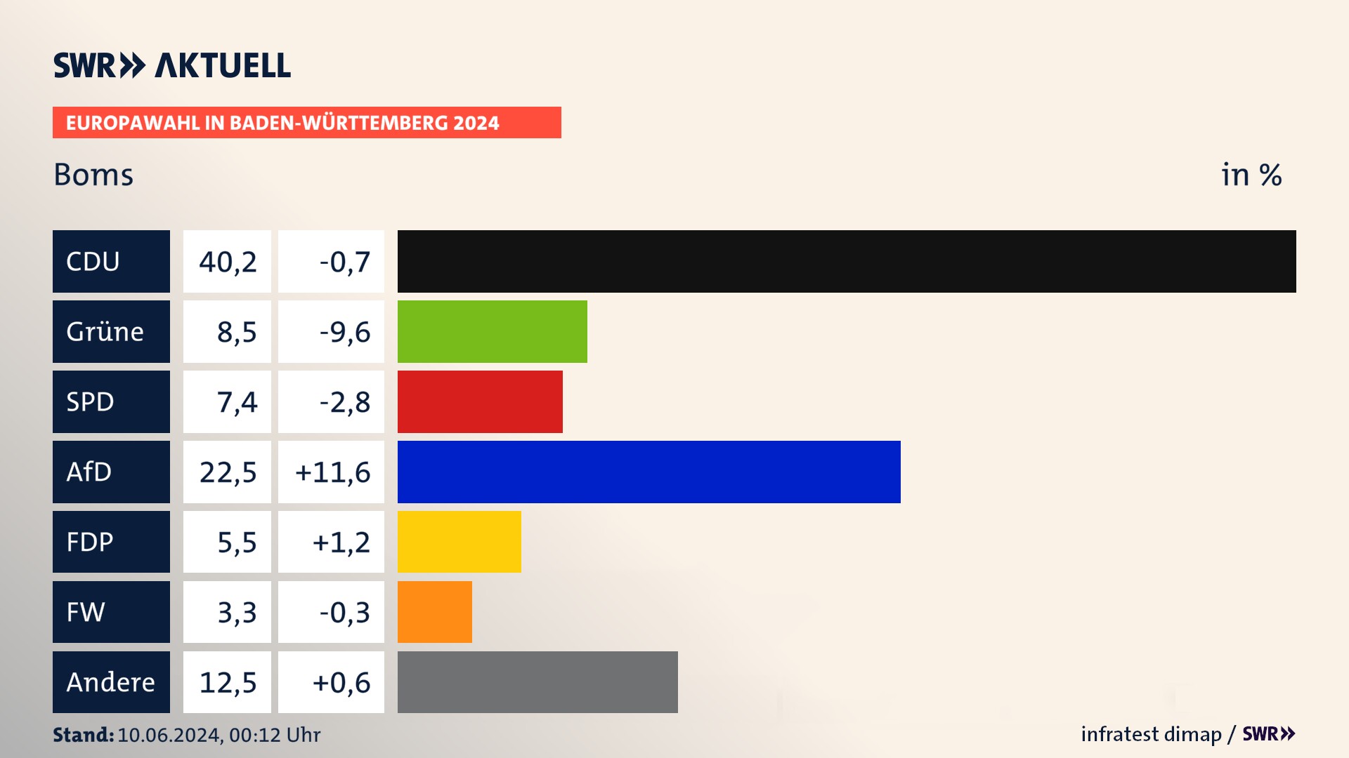 Europawahl 2024 Endergebnis Zweitstimme für Boms. In Boms erzielt die CDU 40,2 Prozent der gültigen  Stimmen. Die Grünen landen bei 8,5 Prozent. Die SPD erreicht 7,4 Prozent. Die AfD kommt auf 22,5 Prozent. Die FDP landet bei 5,5 Prozent. Die 2019 nicht angetretene Partei BSW bekommt 3,3 Prozent.