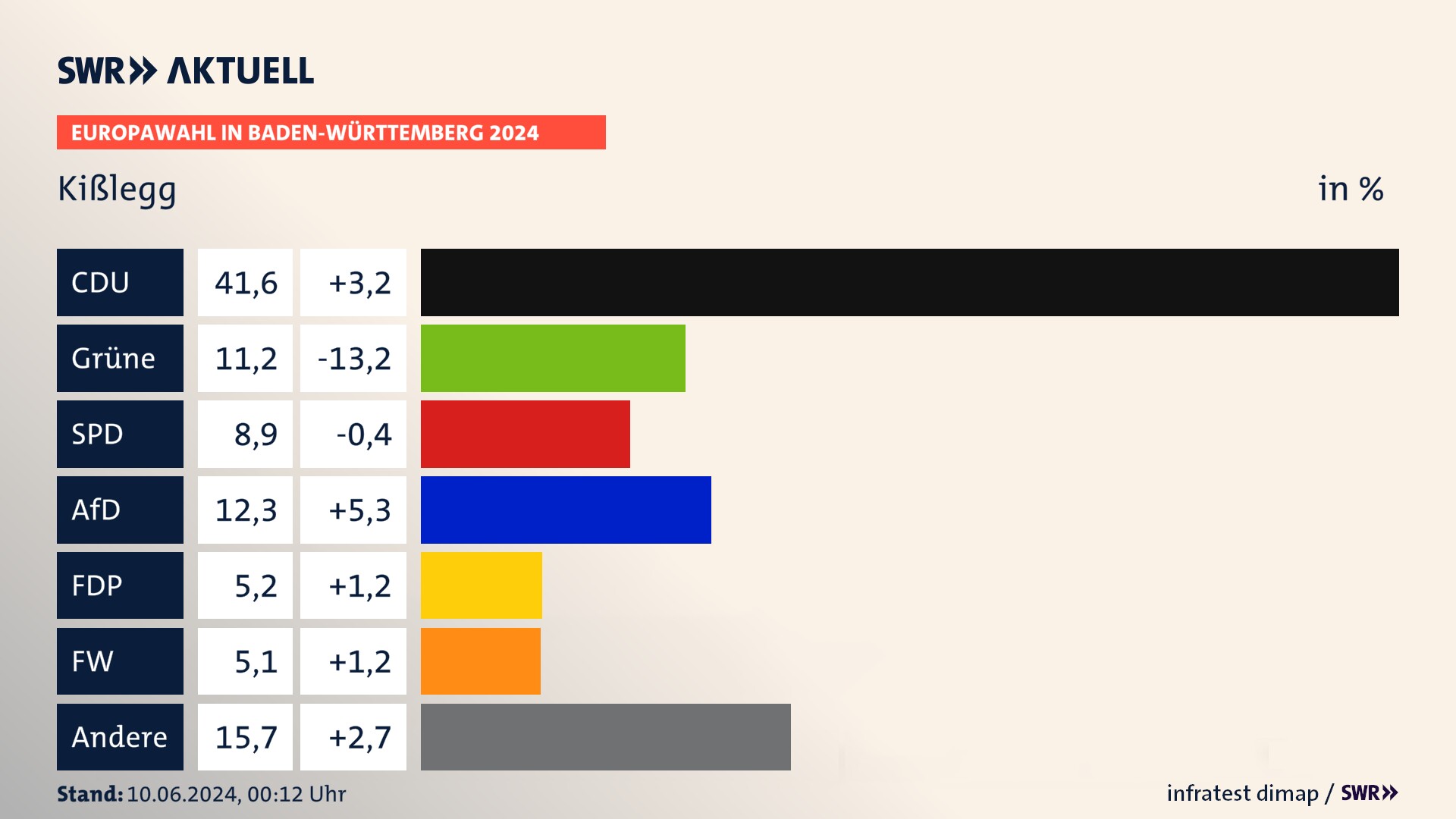 Europawahl 2024 Endergebnis Zweitstimme für Kißlegg. In Kißlegg erzielt die CDU 41,6 Prozent der gültigen  Stimmen. Die Grünen landen bei 11,2 Prozent. Die SPD erreicht 8,9 Prozent. Die AfD kommt auf 12,3 Prozent. Die FDP landet bei 5,2 Prozent. Die Freien Wähler erreichen 5,1 Prozent.