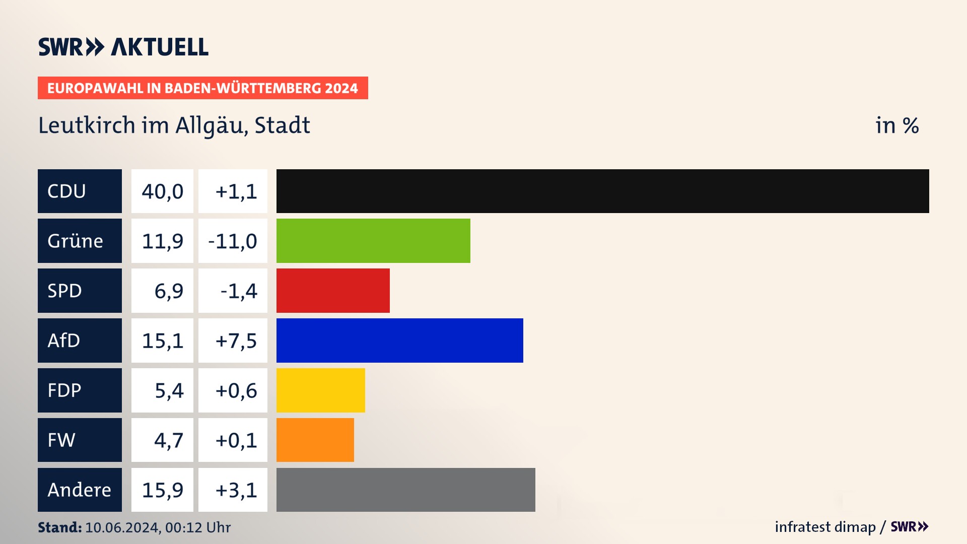 Europawahl 2024 Endergebnis Zweitstimme für Leutkirch im Allgäu, Stadt. In Leutkirch im Allgäu, Stadt erzielt die CDU 40,0 Prozent der gültigen  Stimmen. Die Grünen landen bei 11,9 Prozent. Die SPD erreicht 6,9 Prozent. Die AfD kommt auf 15,1 Prozent. Die FDP landet bei 5,4 Prozent. Die Freien Wähler erreichen 4,7 Prozent.
