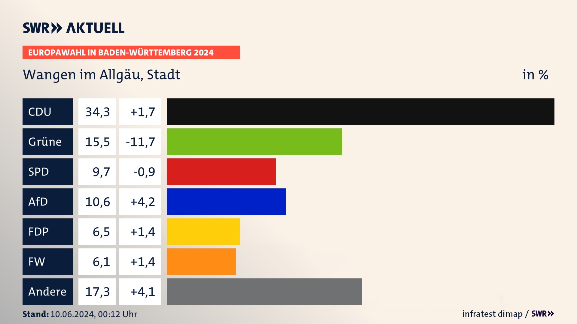 Europawahl 2024 Endergebnis Zweitstimme für Wangen im Allgäu, Stadt. In Wangen im Allgäu, Stadt erzielt die CDU 34,3 Prozent der gültigen  Stimmen. Die Grünen landen bei 15,5 Prozent. Die SPD erreicht 9,7 Prozent. Die AfD kommt auf 10,6 Prozent. Die FDP landet bei 6,5 Prozent. Die Freien Wähler erreichen 6,1 Prozent.