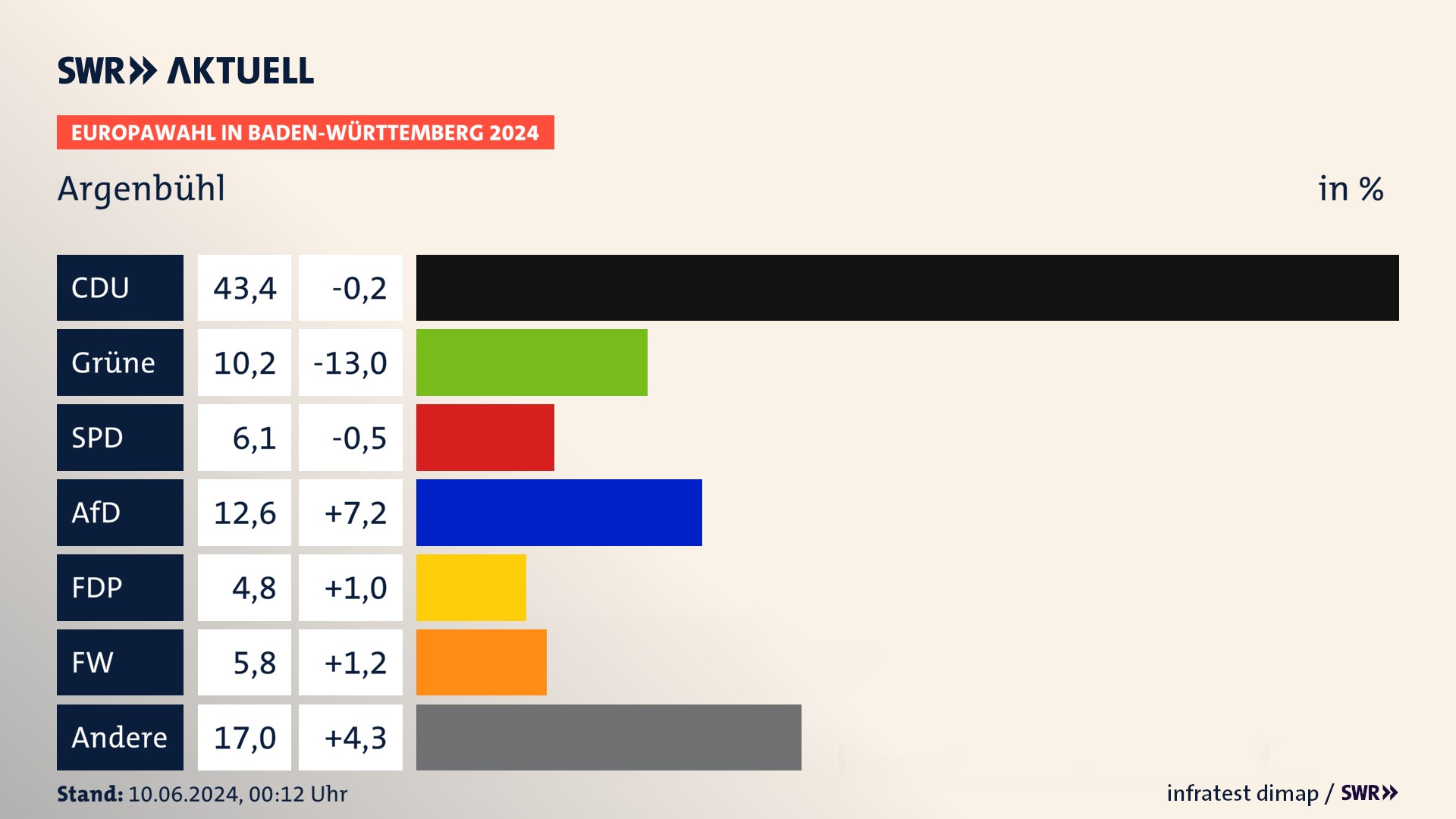 Europawahl 2024 Endergebnis Zweitstimme für Argenbühl. In Argenbühl erzielt die CDU 43,4 Prozent der gültigen  Stimmen. Die Grünen landen bei 10,2 Prozent. Die SPD erreicht 6,1 Prozent. Die AfD kommt auf 12,6 Prozent. Die FDP landet bei 4,8 Prozent. Die Freien Wähler erreichen 5,8 Prozent.