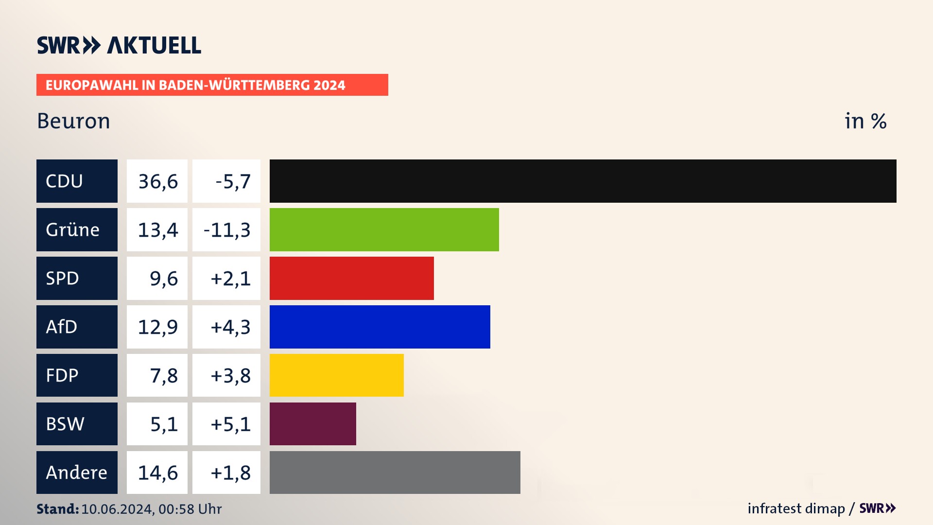 Europawahl 2024 Endergebnis Zweitstimme für Beuron. In Beuron erzielt die CDU 36,6 Prozent der gültigen  Stimmen. Die Grünen landen bei 13,4 Prozent. Die SPD erreicht 9,6 Prozent. Die AfD kommt auf 12,9 Prozent. Die FDP landet bei 7,8 Prozent. Die 2019 nicht angetretene Partei BSW bekommt 5,1 Prozent.