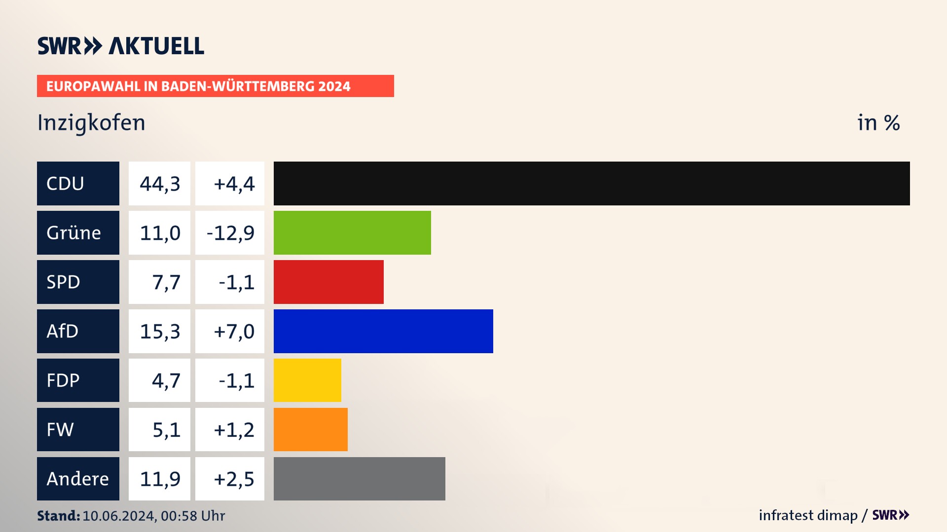 Europawahl 2024 Endergebnis Zweitstimme für Inzigkofen. In Inzigkofen erzielt die CDU 44,3 Prozent der gültigen  Stimmen. Die Grünen landen bei 11,0 Prozent. Die SPD erreicht 7,7 Prozent. Die AfD kommt auf 15,3 Prozent. Die FDP landet bei 4,7 Prozent. Die Freien Wähler erreichen 5,1 Prozent.