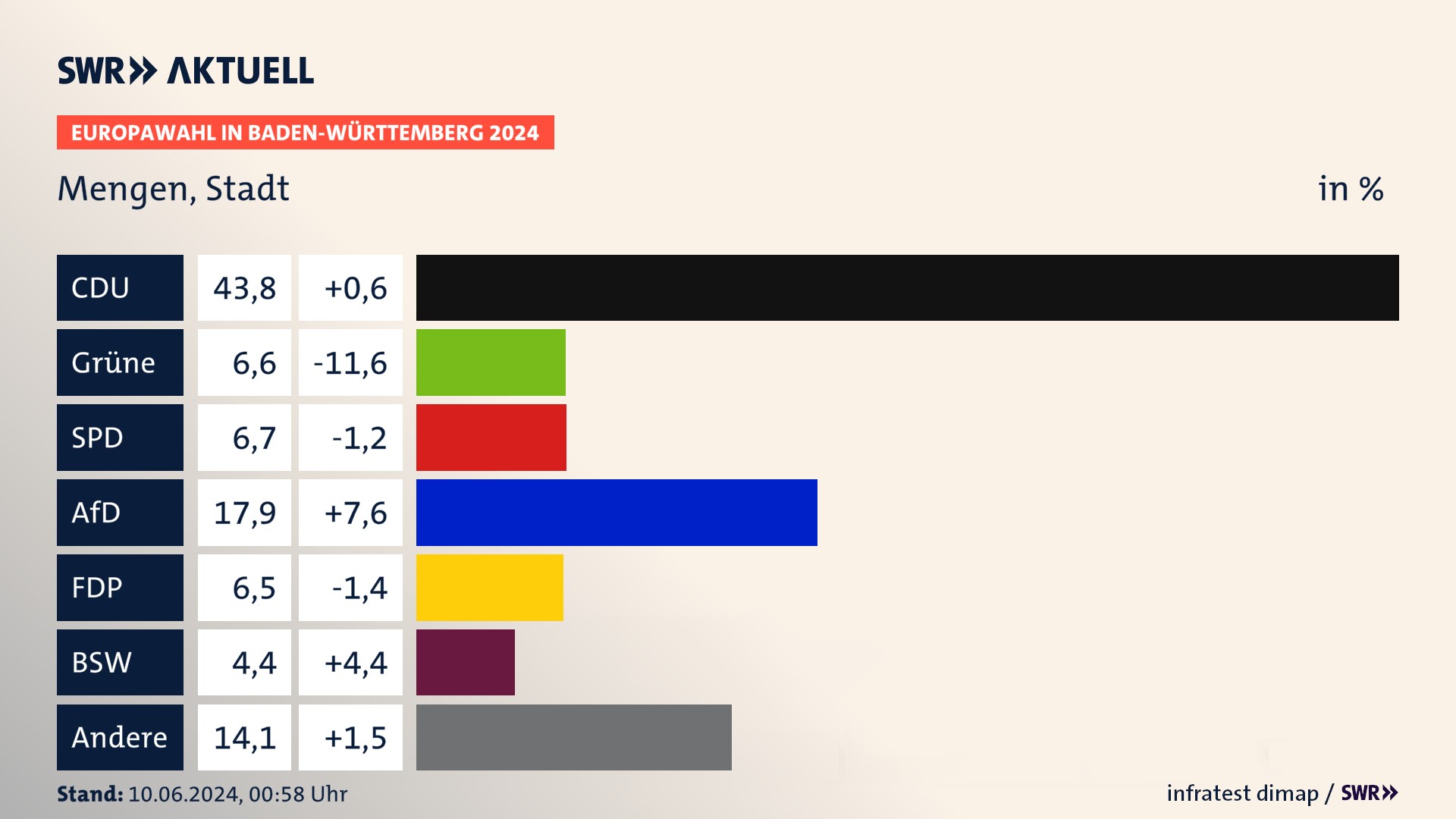 Europawahl 2024 Endergebnis Zweitstimme für Mengen, Stadt. In Mengen, Stadt erzielt die CDU 43,8 Prozent der gültigen  Stimmen. Die Grünen landen bei 6,6 Prozent. Die SPD erreicht 6,7 Prozent. Die AfD kommt auf 17,9 Prozent. Die FDP landet bei 6,5 Prozent. Die 2019 nicht angetretene Partei BSW bekommt 4,4 Prozent.
