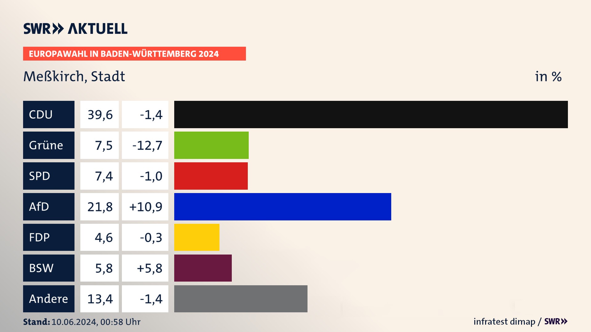 Europawahl 2024 Endergebnis Zweitstimme für Meßkirch, Stadt. In Meßkirch, Stadt erzielt die CDU 39,6 Prozent der gültigen  Stimmen. Die Grünen landen bei 7,5 Prozent. Die SPD erreicht 7,4 Prozent. Die AfD kommt auf 21,8 Prozent. Die FDP landet bei 4,6 Prozent. Die 2019 nicht angetretene Partei BSW bekommt 5,8 Prozent.