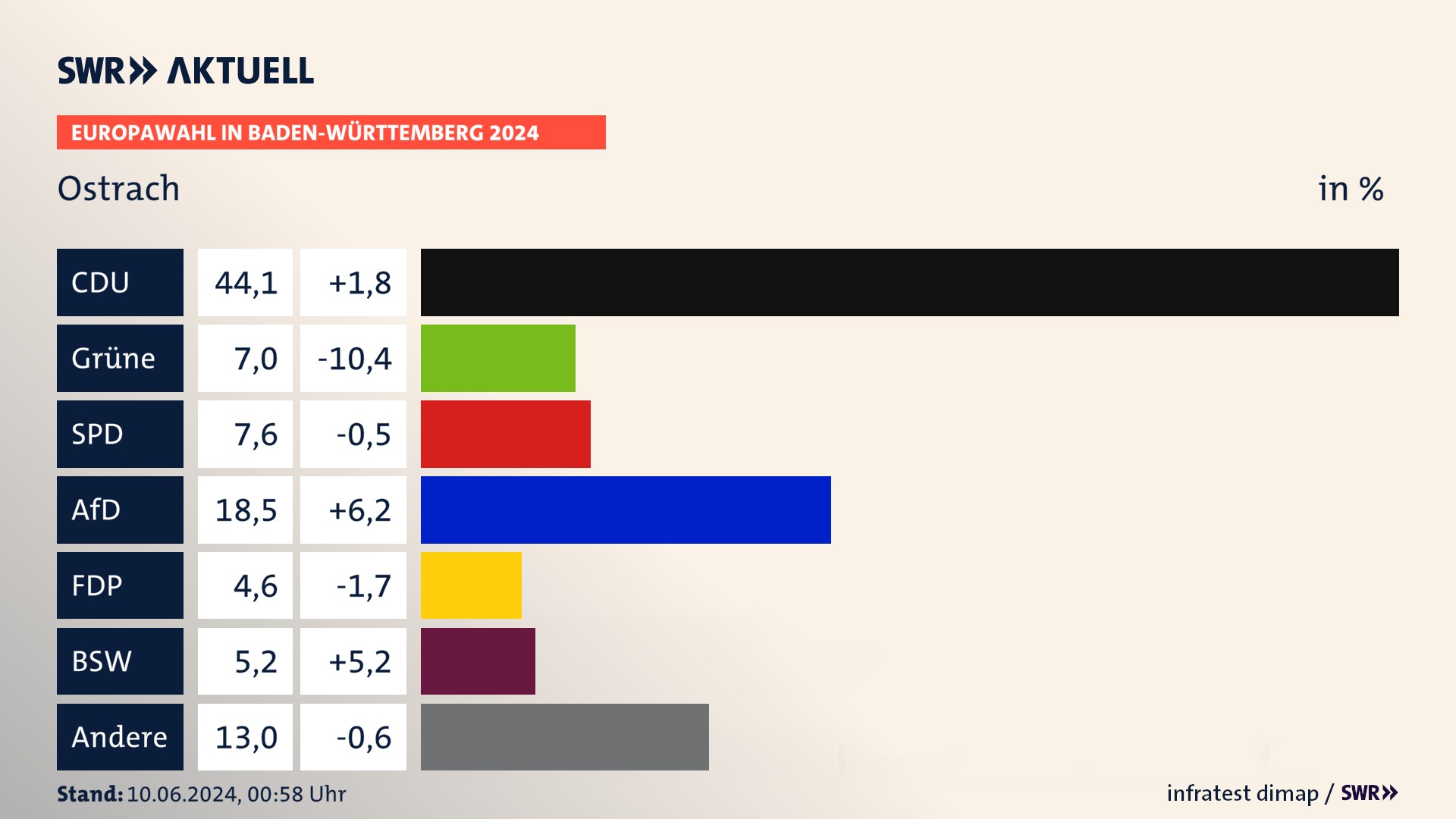 Europawahl 2024 Endergebnis Zweitstimme für Ostrach. In Ostrach erzielt die CDU 44,1 Prozent der gültigen  Stimmen. Die Grünen landen bei 7,0 Prozent. Die SPD erreicht 7,6 Prozent. Die AfD kommt auf 18,5 Prozent. Die FDP landet bei 4,6 Prozent. Die 2019 nicht angetretene Partei BSW bekommt 5,2 Prozent.