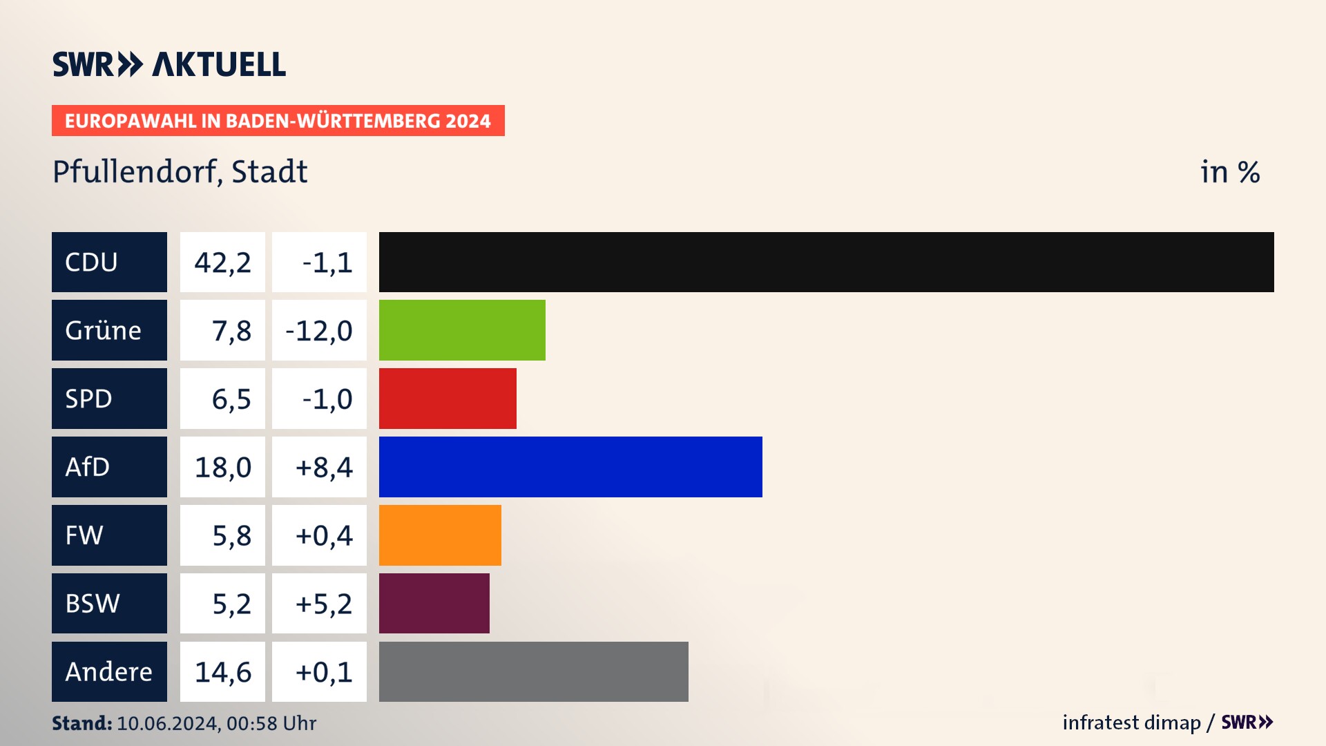 Europawahl 2024 Endergebnis Zweitstimme für Pfullendorf, Stadt. In Pfullendorf, Stadt erzielt die CDU 42,2 Prozent der gültigen  Stimmen. Die Grünen landen bei 7,8 Prozent. Die SPD erreicht 6,5 Prozent. Die AfD kommt auf 18,0 Prozent. Die Freien Wähler landen bei 5,8 Prozent. Die 2019 nicht angetretene Partei BSW bekommt 5,2 Prozent.