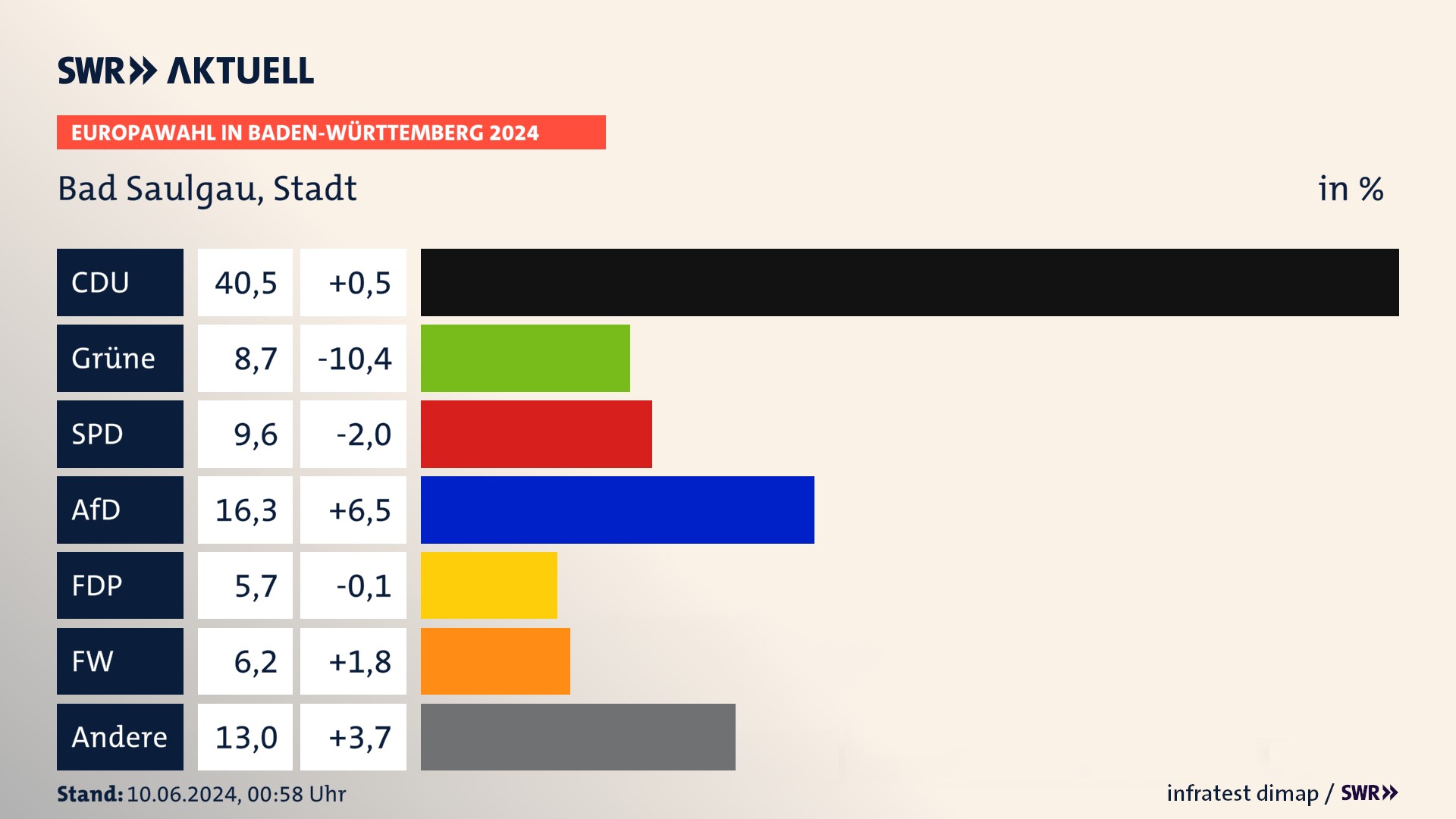 Europawahl 2024 Endergebnis Zweitstimme für Bad Saulgau, Stadt. In Bad Saulgau, Stadt erzielt die CDU 40,5 Prozent der gültigen  Stimmen. Die Grünen landen bei 8,7 Prozent. Die SPD erreicht 9,6 Prozent. Die AfD kommt auf 16,3 Prozent. Die FDP landet bei 5,7 Prozent. Die Freien Wähler erreichen 6,2 Prozent.