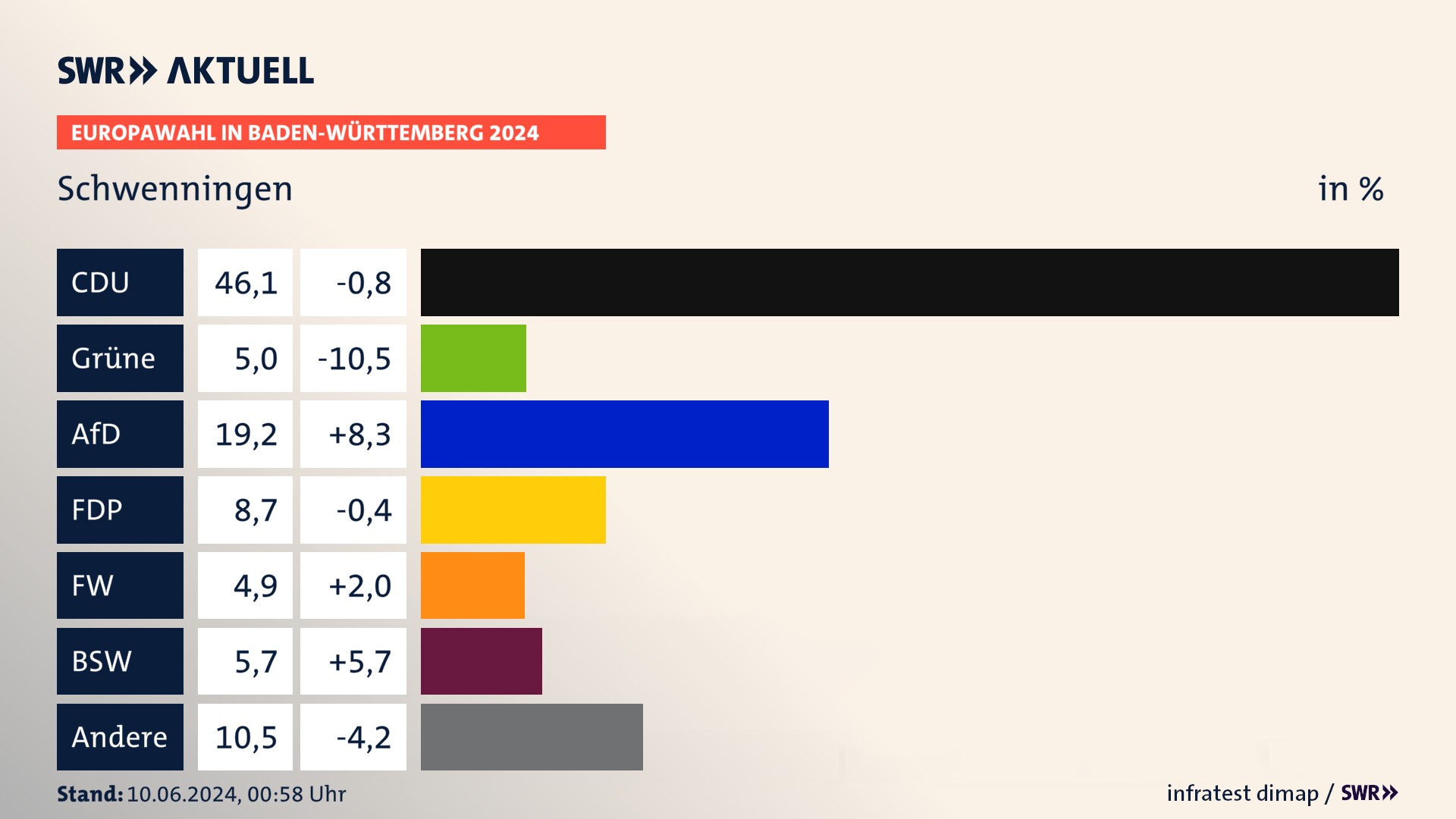 Europawahl 2024 Endergebnis Zweitstimme für Schwenningen. In Schwenningen erzielt die CDU 46,1 Prozent der gültigen  Stimmen. Die Grünen landen bei 5,0 Prozent. Die AfD erreicht 19,2 Prozent. Die FDP kommt auf 8,7 Prozent. Die Freien Wähler landen bei 4,9 Prozent. Die 2019 nicht angetretene Partei BSW bekommt 5,7 Prozent.
