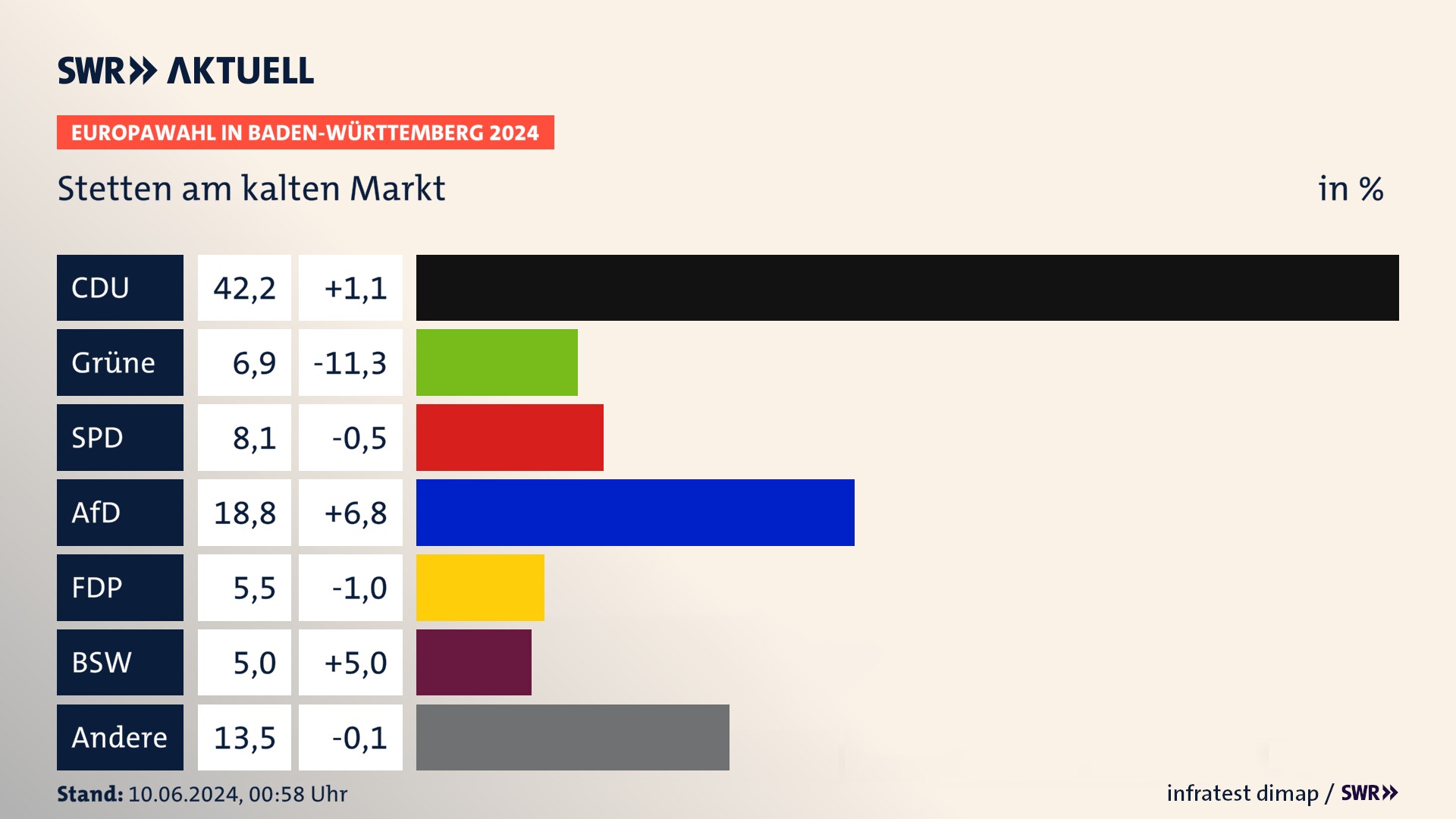 Europawahl 2024 Endergebnis Zweitstimme für Stetten am kalten Markt. In Stetten am kalten Markt erzielt die CDU 42,2 Prozent der gültigen  Stimmen. Die Grünen landen bei 6,9 Prozent. Die SPD erreicht 8,1 Prozent. Die AfD kommt auf 18,8 Prozent. Die FDP landet bei 5,5 Prozent. Die 2019 nicht angetretene Partei BSW bekommt 5,0 Prozent.