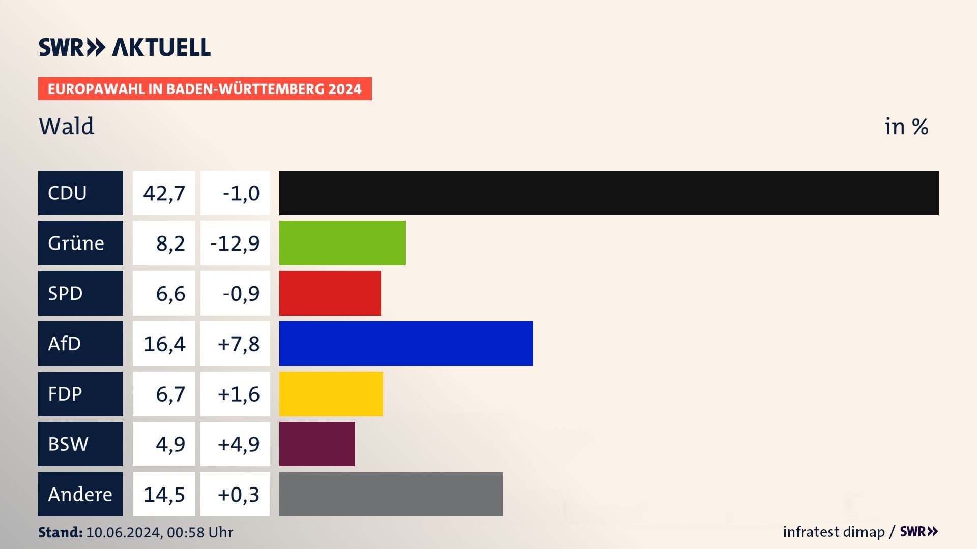 Europawahl 2024 Endergebnis Zweitstimme für Wald. In Wald erzielt die CDU 42,7 Prozent der gültigen  Stimmen. Die Grünen landen bei 8,2 Prozent. Die SPD erreicht 6,6 Prozent. Die AfD kommt auf 16,4 Prozent. Die FDP landet bei 6,7 Prozent. Die 2019 nicht angetretene Partei BSW bekommt 4,9 Prozent.