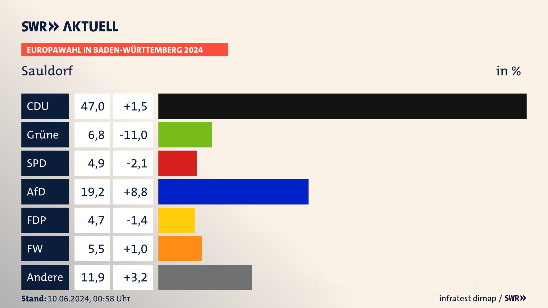 Europawahl 2024 Endergebnis Zweitstimme für Sauldorf. In Sauldorf erzielt die CDU 47,0 Prozent der gültigen  Stimmen. Die Grünen landen bei 6,8 Prozent. Die SPD erreicht 4,9 Prozent. Die AfD kommt auf 19,2 Prozent. Die FDP landet bei 4,7 Prozent. Die Freien Wähler erreichen 5,5 Prozent.